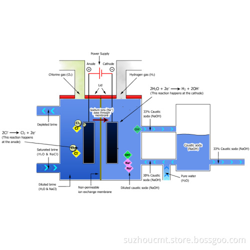 Liquid Caustic Soda Membrane Type Plant